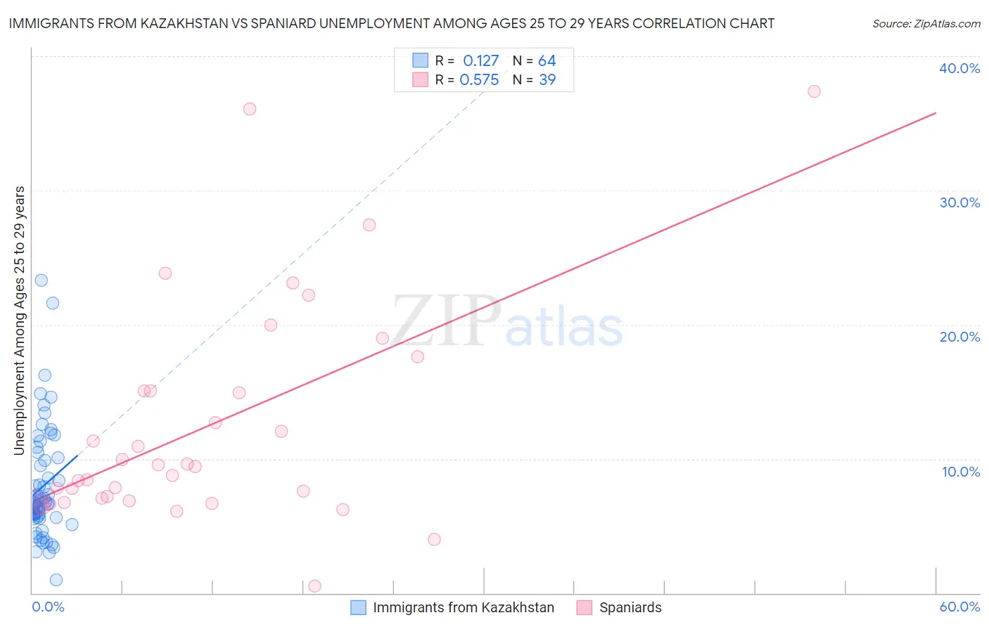 Immigrants from Kazakhstan vs Spaniard Unemployment Among Ages 25 to 29 years
