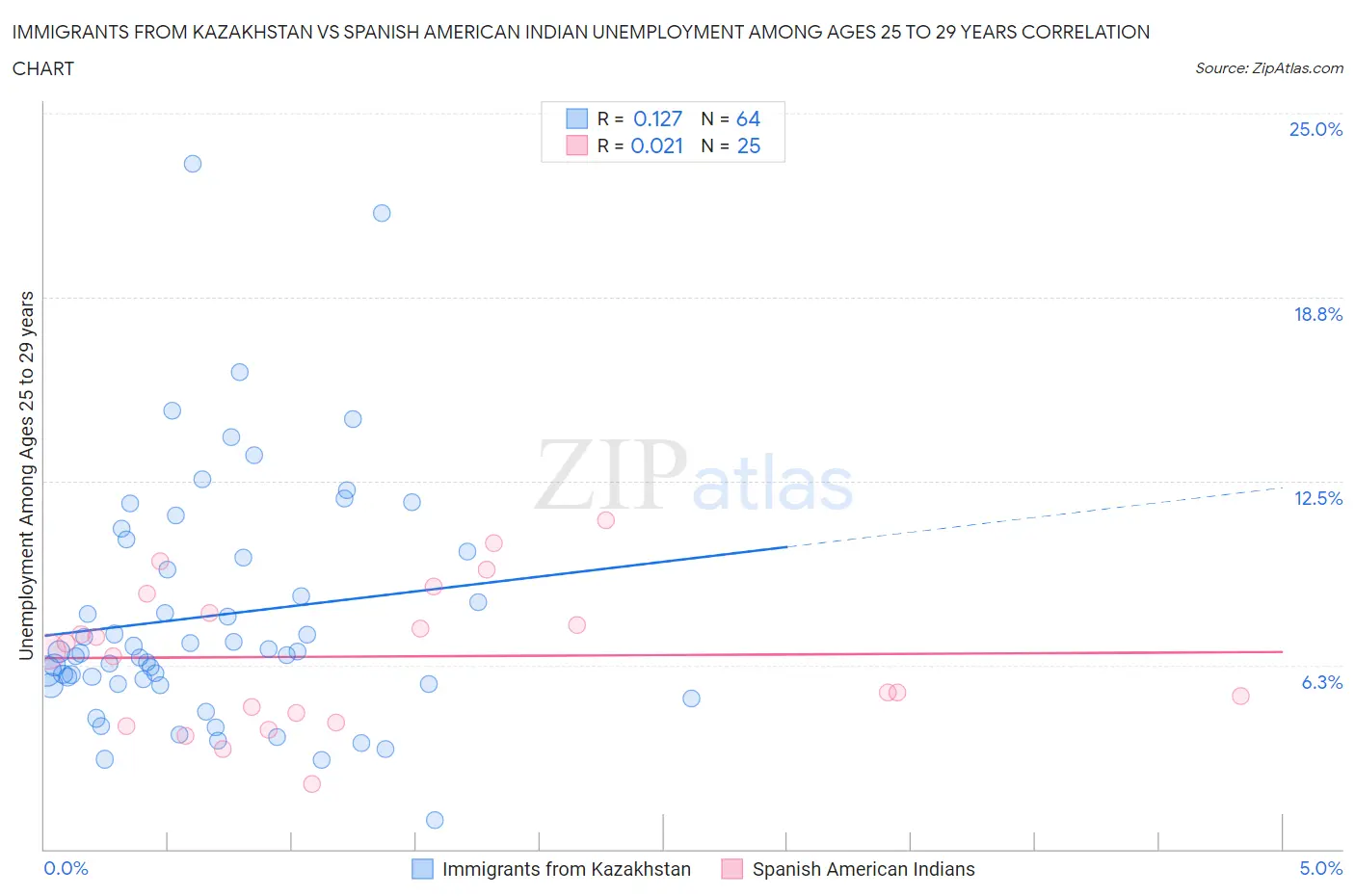 Immigrants from Kazakhstan vs Spanish American Indian Unemployment Among Ages 25 to 29 years