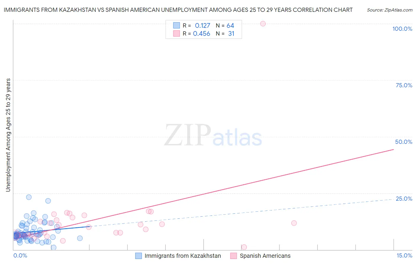 Immigrants from Kazakhstan vs Spanish American Unemployment Among Ages 25 to 29 years