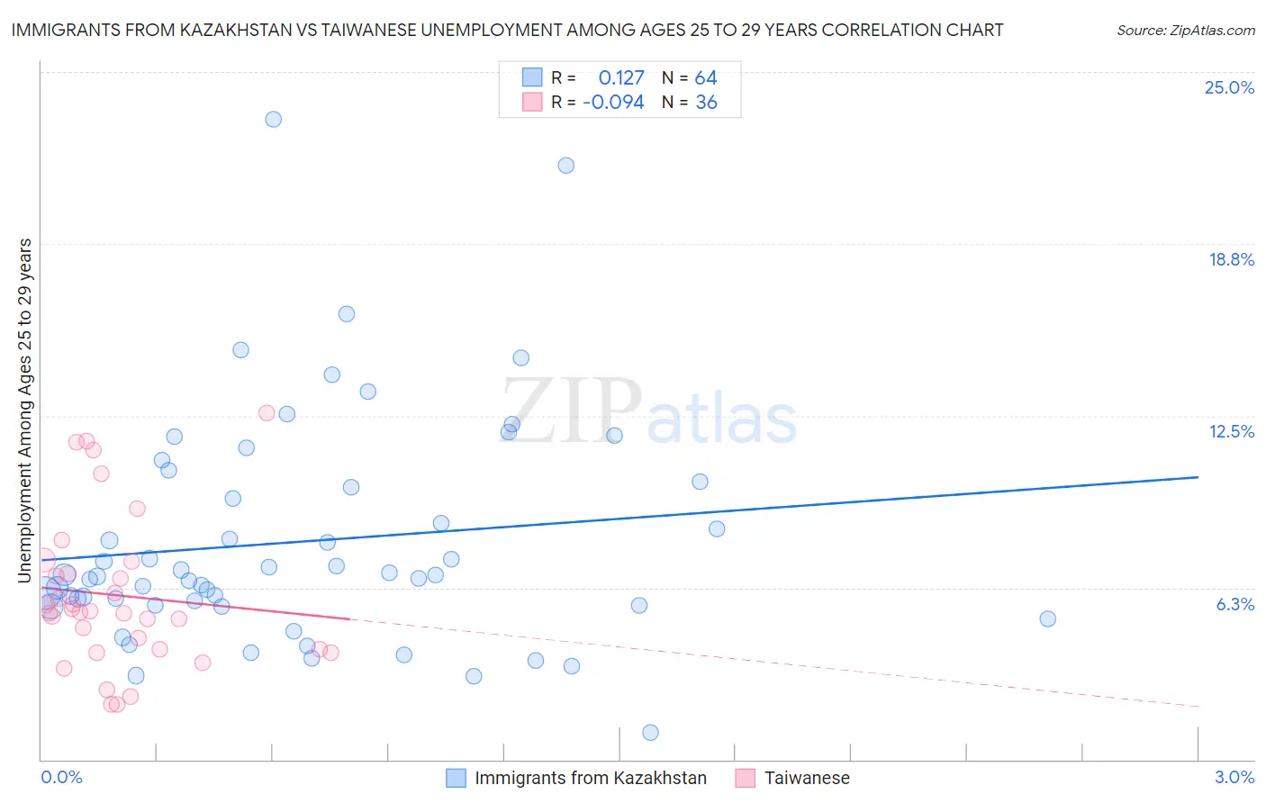 Immigrants from Kazakhstan vs Taiwanese Unemployment Among Ages 25 to 29 years
