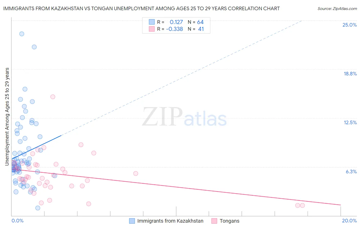 Immigrants from Kazakhstan vs Tongan Unemployment Among Ages 25 to 29 years