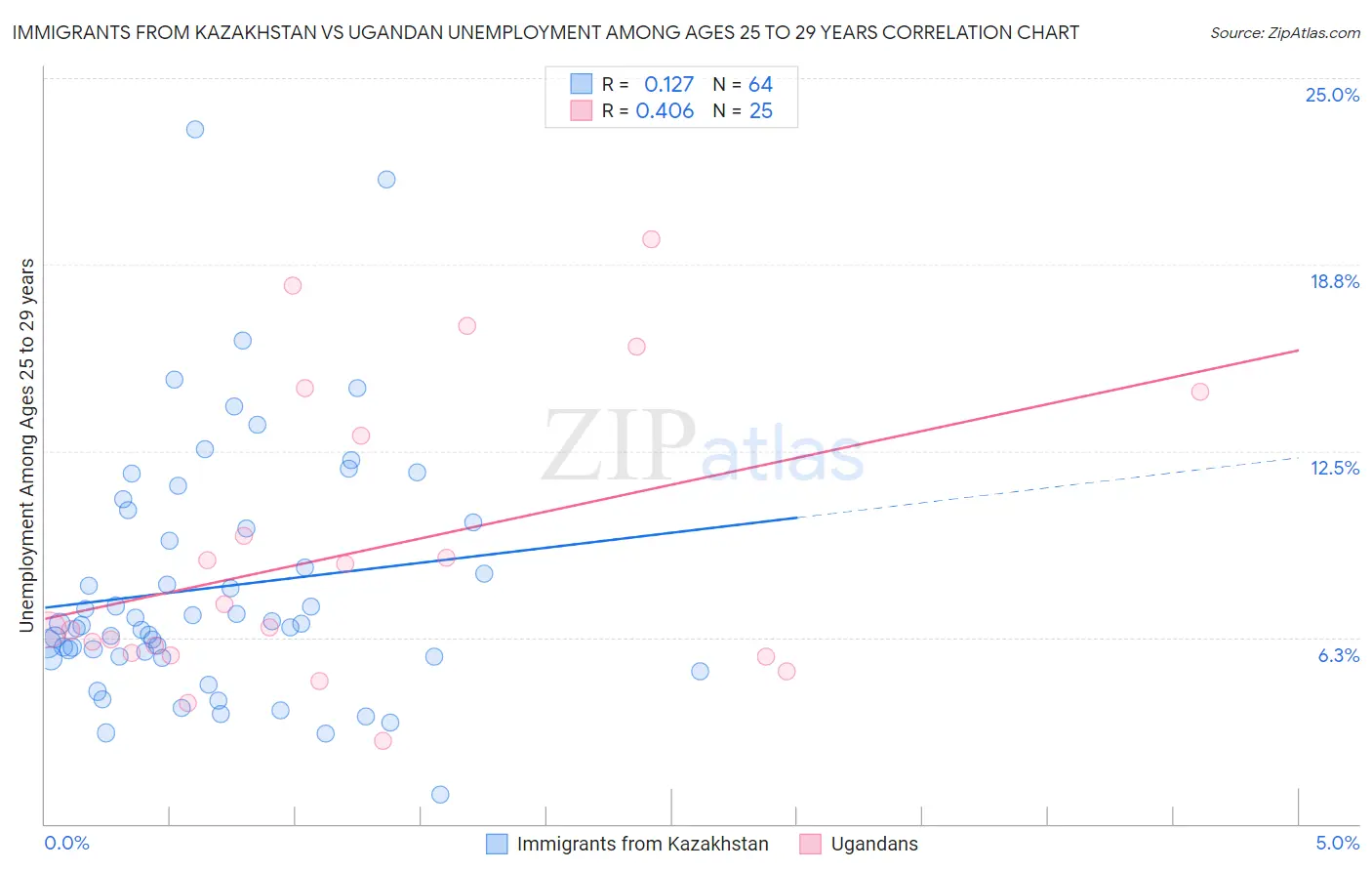 Immigrants from Kazakhstan vs Ugandan Unemployment Among Ages 25 to 29 years