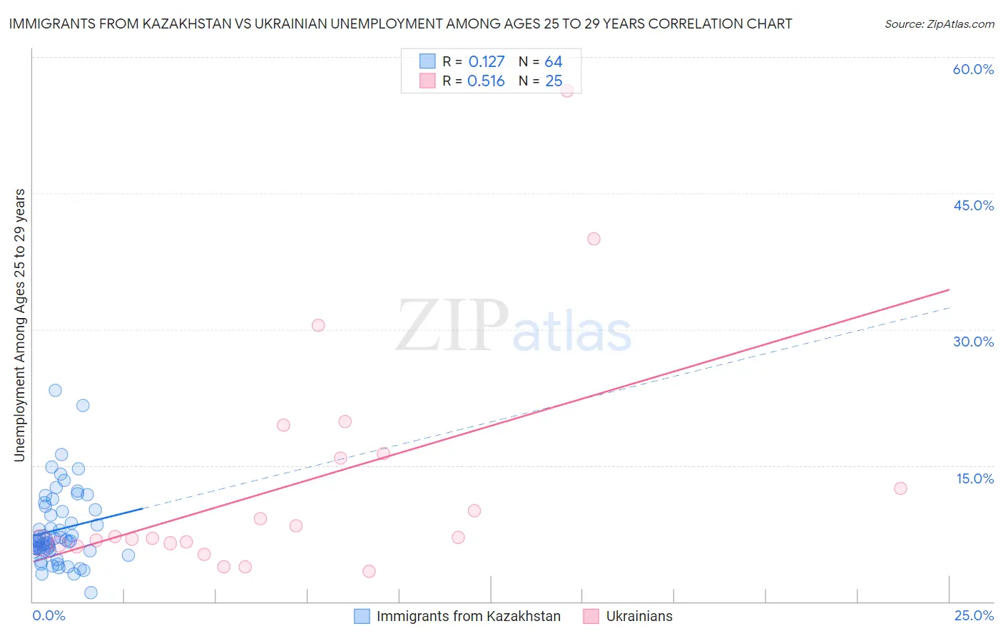 Immigrants from Kazakhstan vs Ukrainian Unemployment Among Ages 25 to 29 years