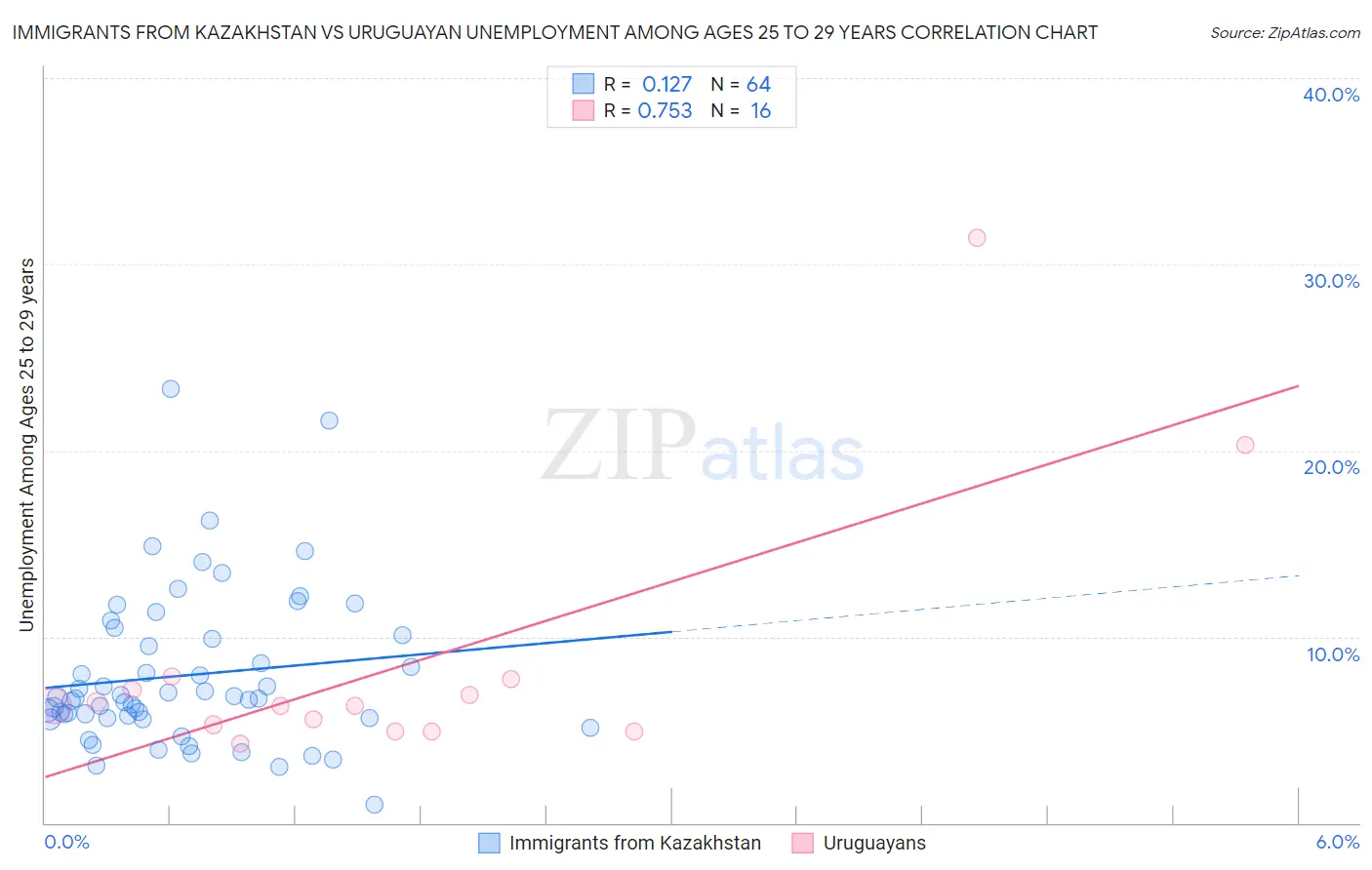 Immigrants from Kazakhstan vs Uruguayan Unemployment Among Ages 25 to 29 years