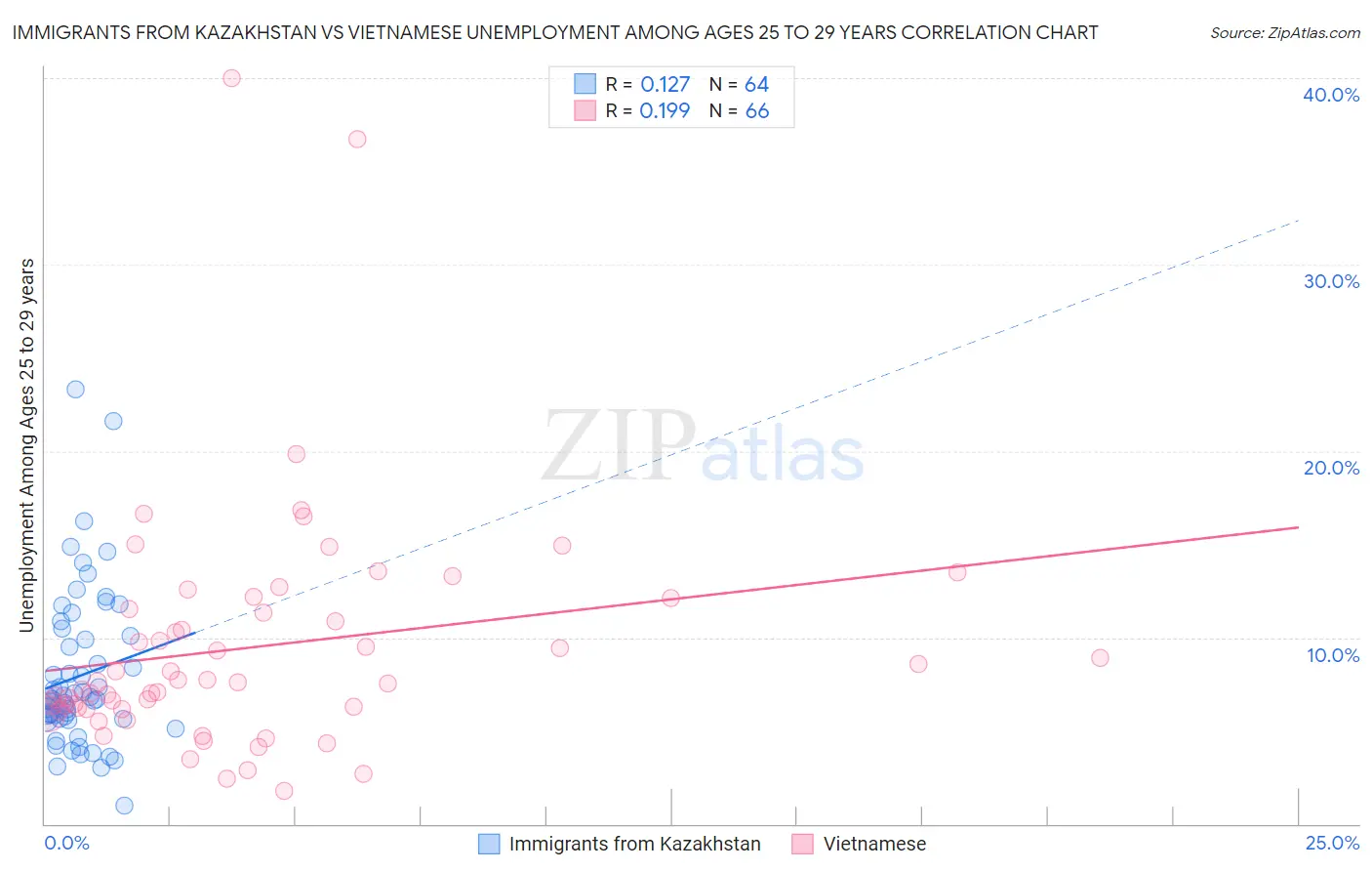 Immigrants from Kazakhstan vs Vietnamese Unemployment Among Ages 25 to 29 years