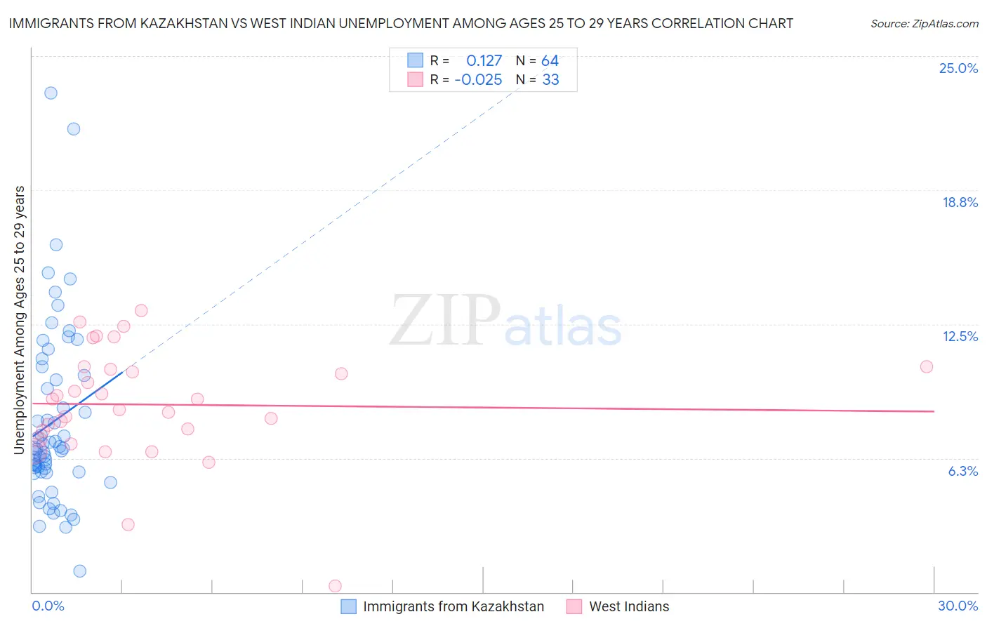 Immigrants from Kazakhstan vs West Indian Unemployment Among Ages 25 to 29 years