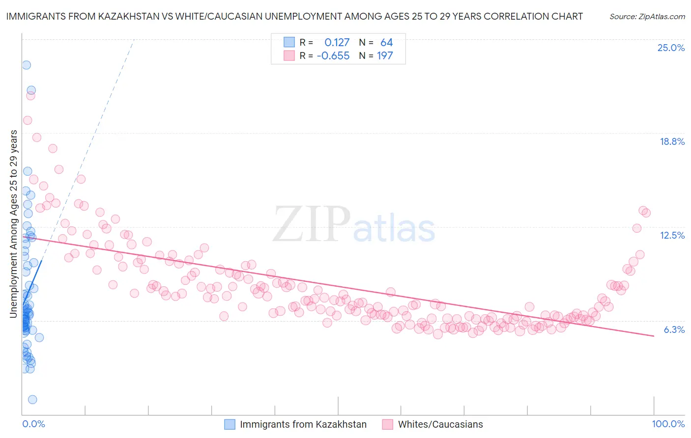 Immigrants from Kazakhstan vs White/Caucasian Unemployment Among Ages 25 to 29 years