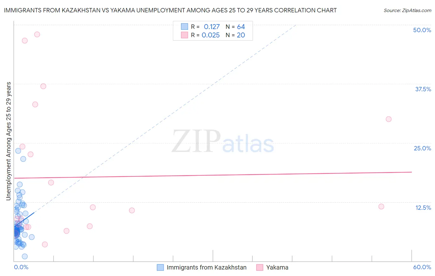 Immigrants from Kazakhstan vs Yakama Unemployment Among Ages 25 to 29 years