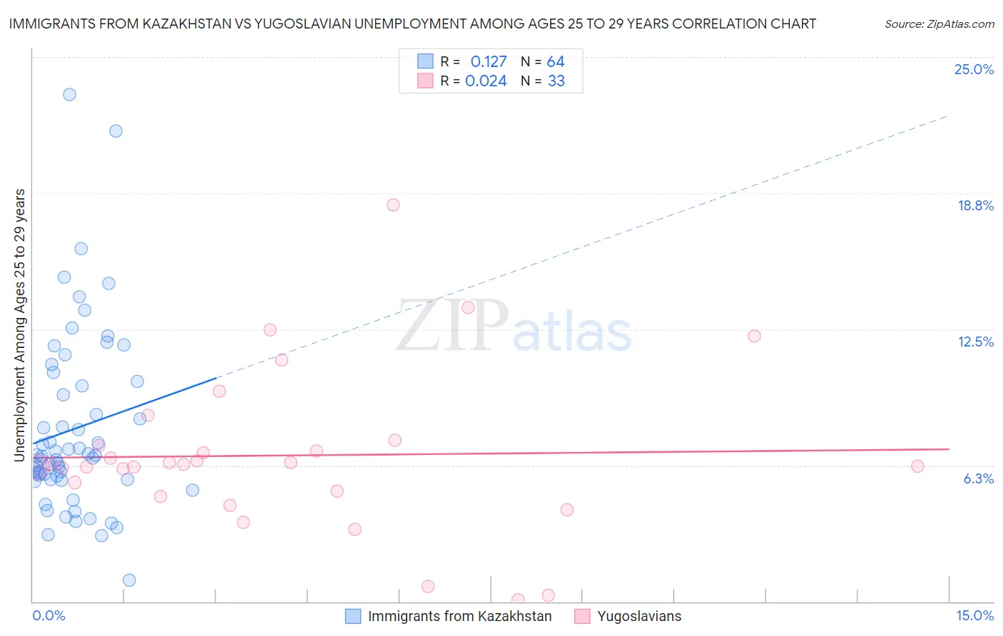 Immigrants from Kazakhstan vs Yugoslavian Unemployment Among Ages 25 to 29 years