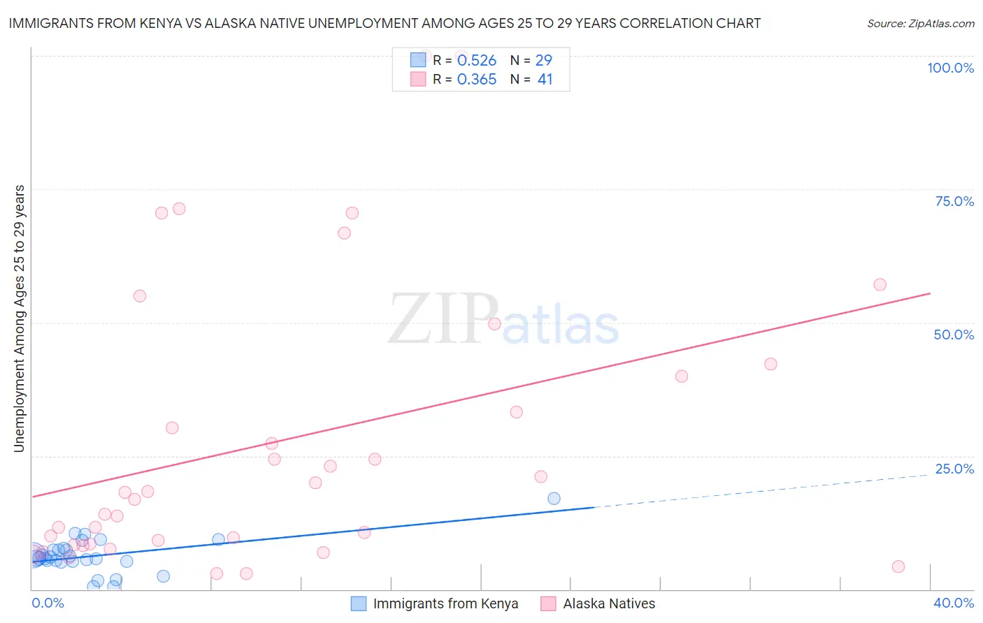 Immigrants from Kenya vs Alaska Native Unemployment Among Ages 25 to 29 years