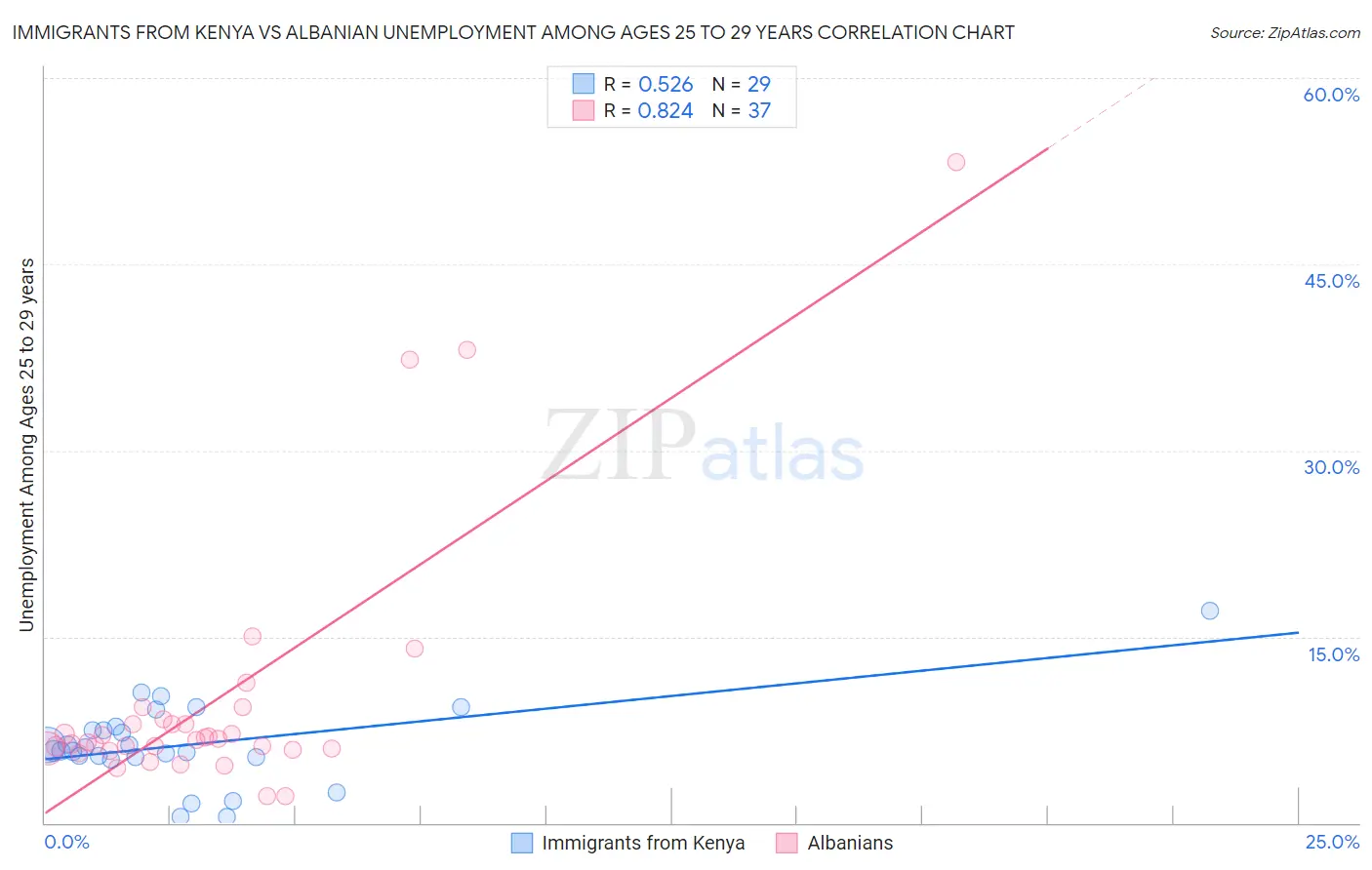 Immigrants from Kenya vs Albanian Unemployment Among Ages 25 to 29 years