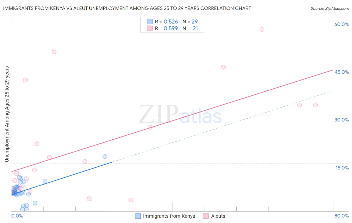 Immigrants from Kenya vs Aleut Unemployment Among Ages 25 to 29 years