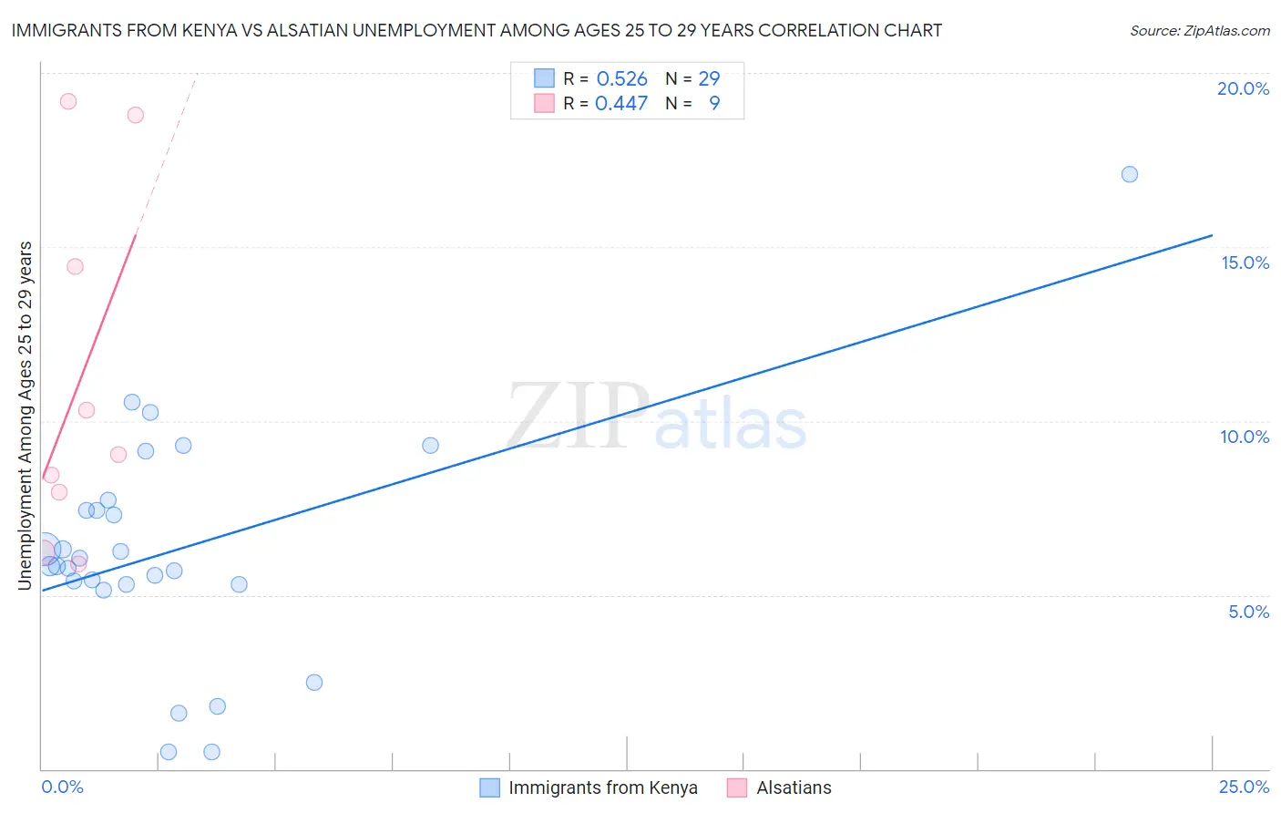 Immigrants from Kenya vs Alsatian Unemployment Among Ages 25 to 29 years