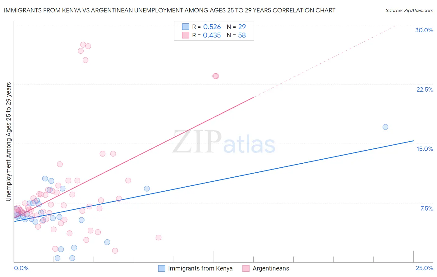 Immigrants from Kenya vs Argentinean Unemployment Among Ages 25 to 29 years