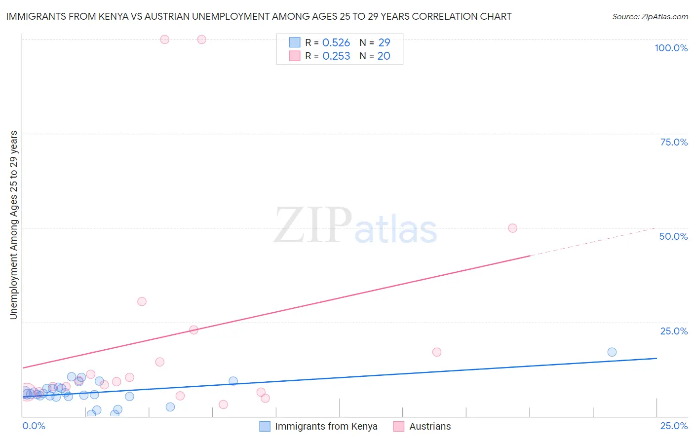Immigrants from Kenya vs Austrian Unemployment Among Ages 25 to 29 years