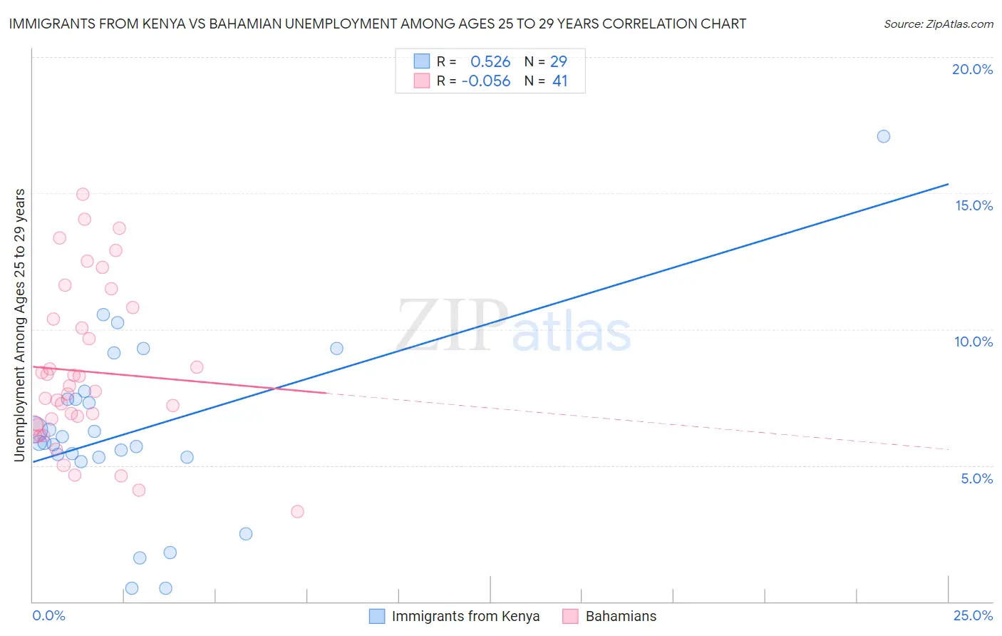 Immigrants from Kenya vs Bahamian Unemployment Among Ages 25 to 29 years