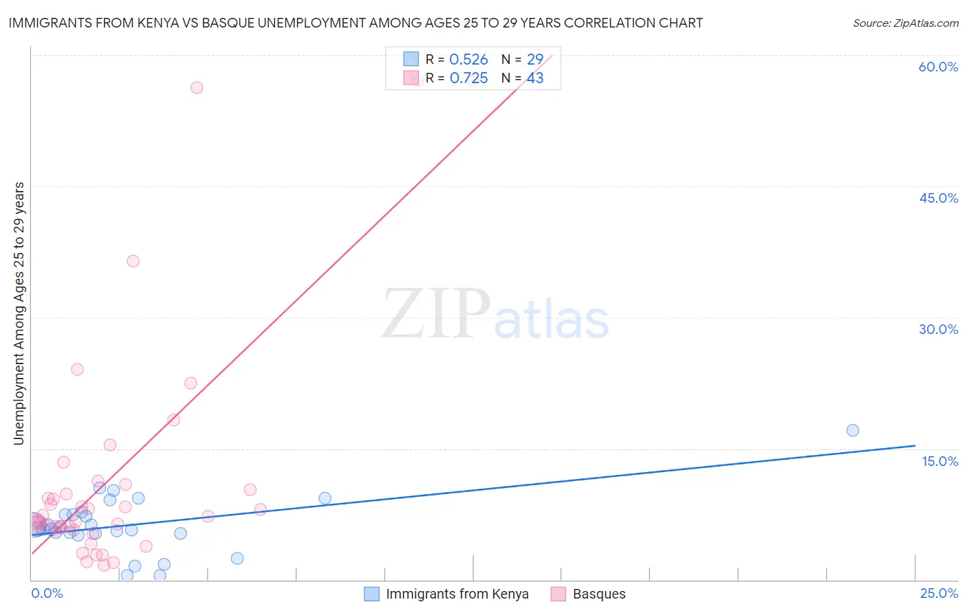 Immigrants from Kenya vs Basque Unemployment Among Ages 25 to 29 years