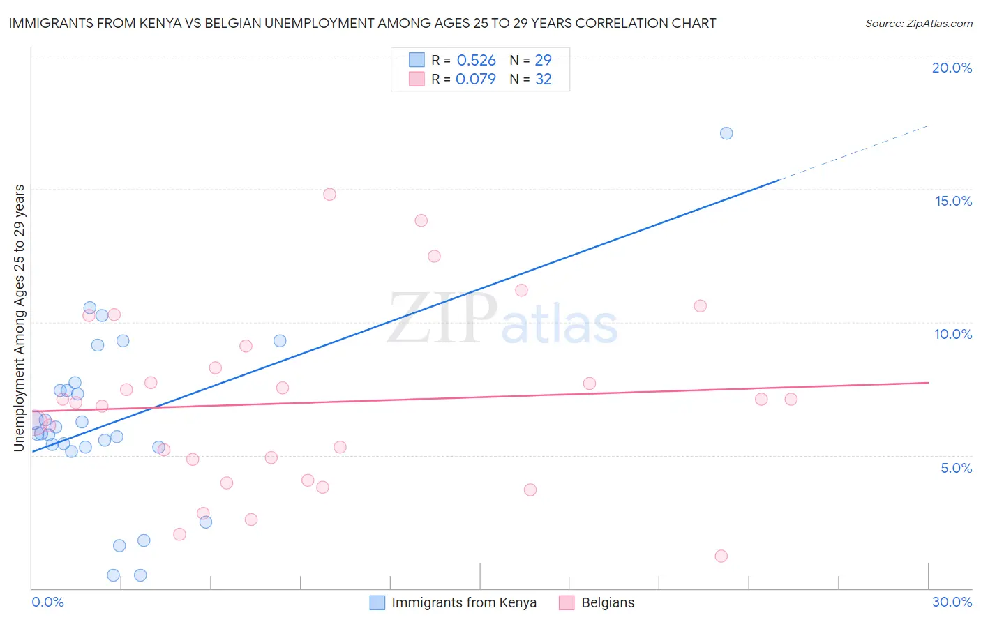 Immigrants from Kenya vs Belgian Unemployment Among Ages 25 to 29 years