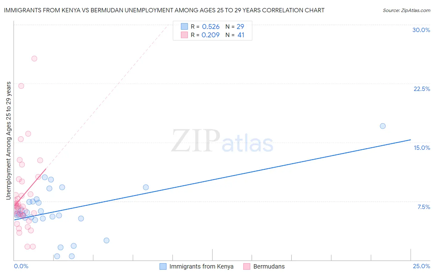 Immigrants from Kenya vs Bermudan Unemployment Among Ages 25 to 29 years
