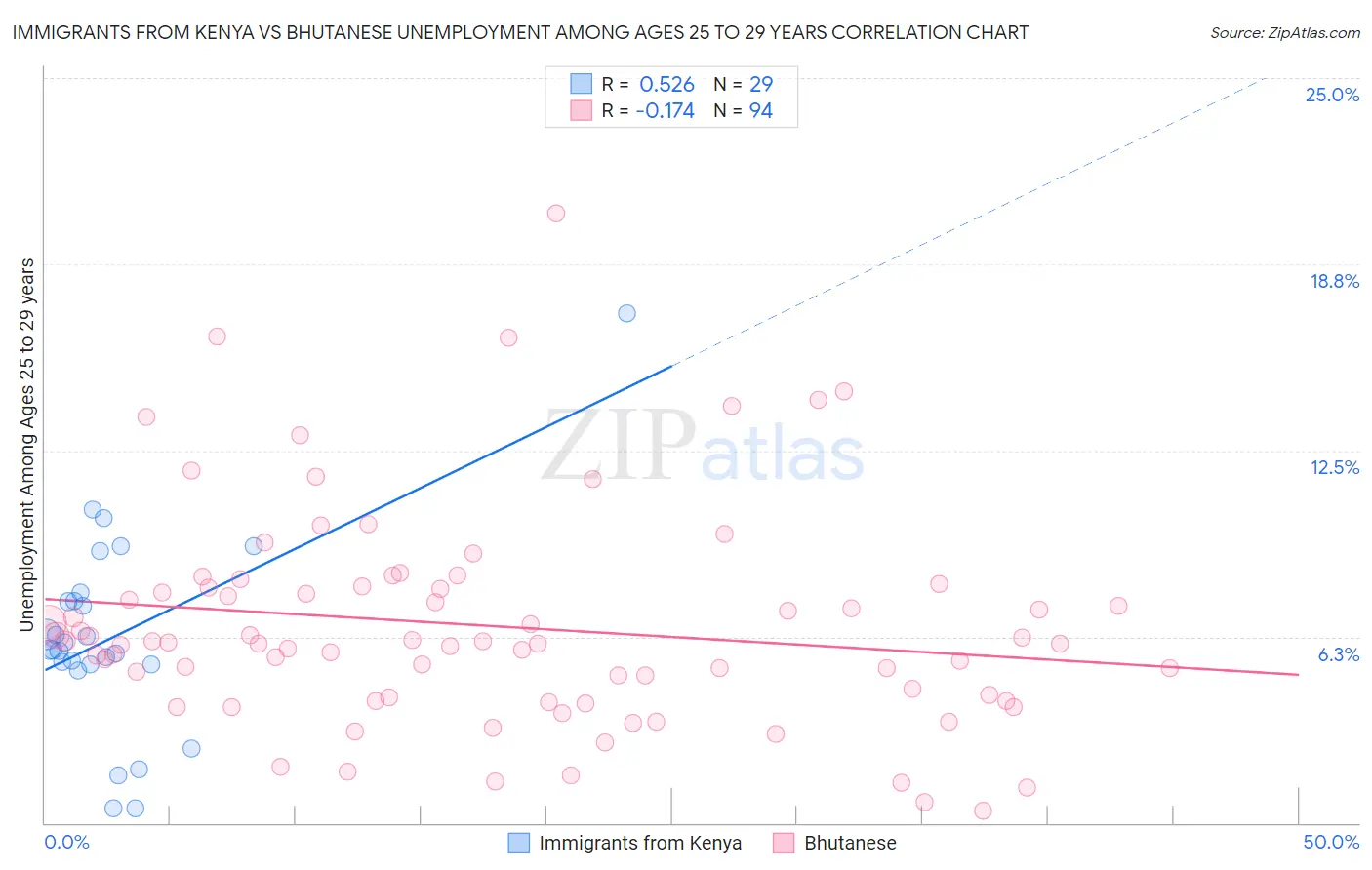 Immigrants from Kenya vs Bhutanese Unemployment Among Ages 25 to 29 years