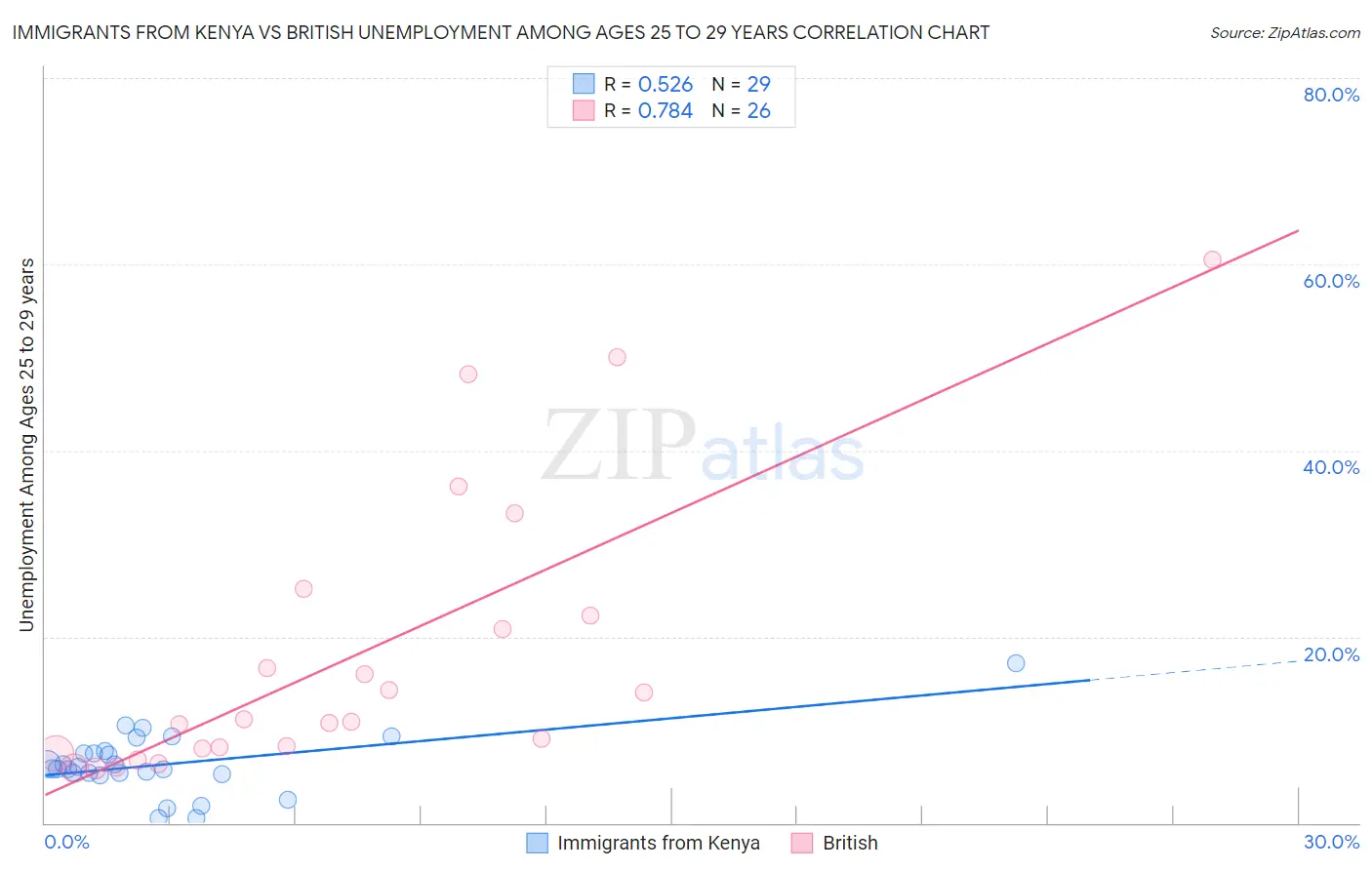 Immigrants from Kenya vs British Unemployment Among Ages 25 to 29 years