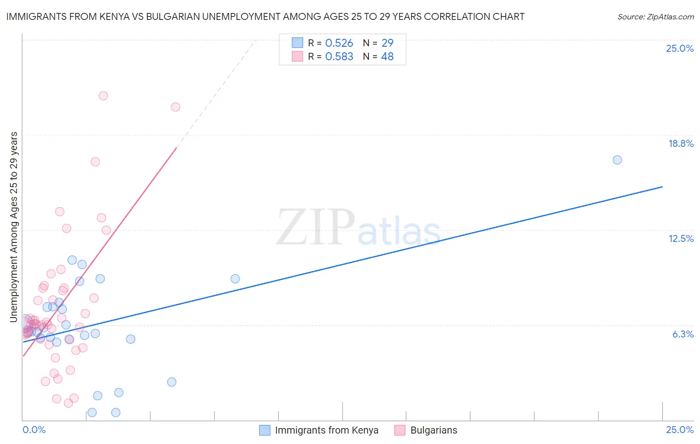 Immigrants from Kenya vs Bulgarian Unemployment Among Ages 25 to 29 years