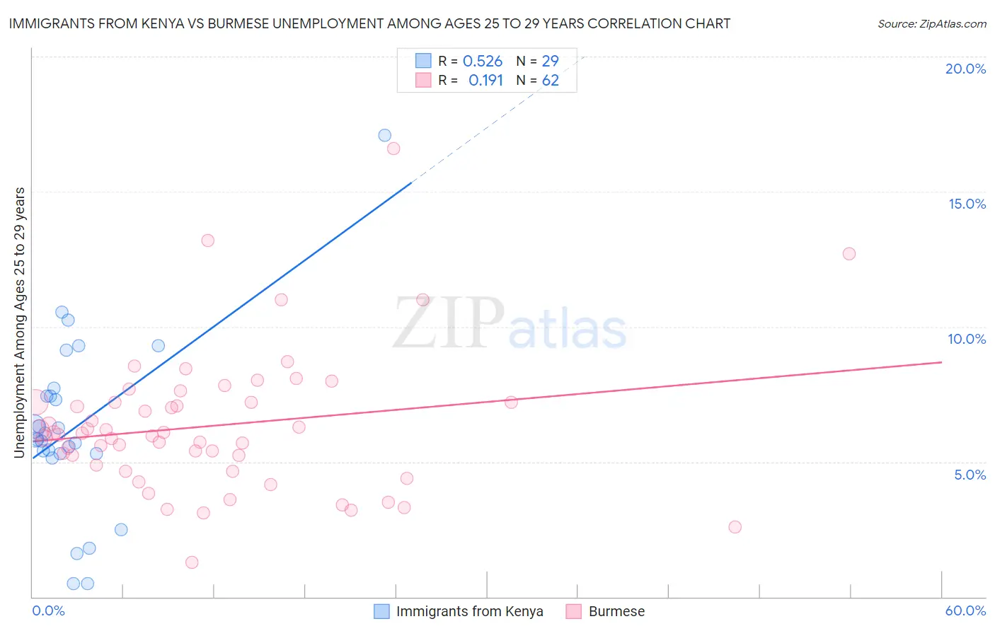 Immigrants from Kenya vs Burmese Unemployment Among Ages 25 to 29 years