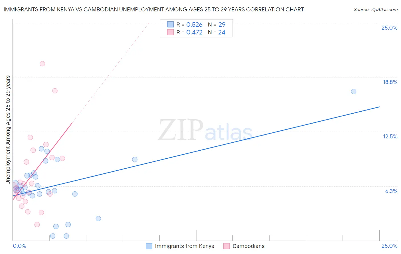 Immigrants from Kenya vs Cambodian Unemployment Among Ages 25 to 29 years