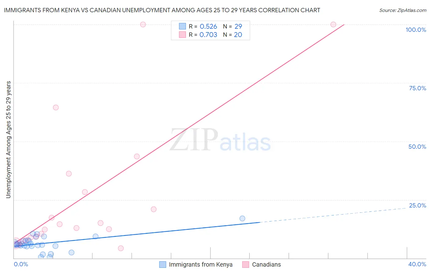 Immigrants from Kenya vs Canadian Unemployment Among Ages 25 to 29 years