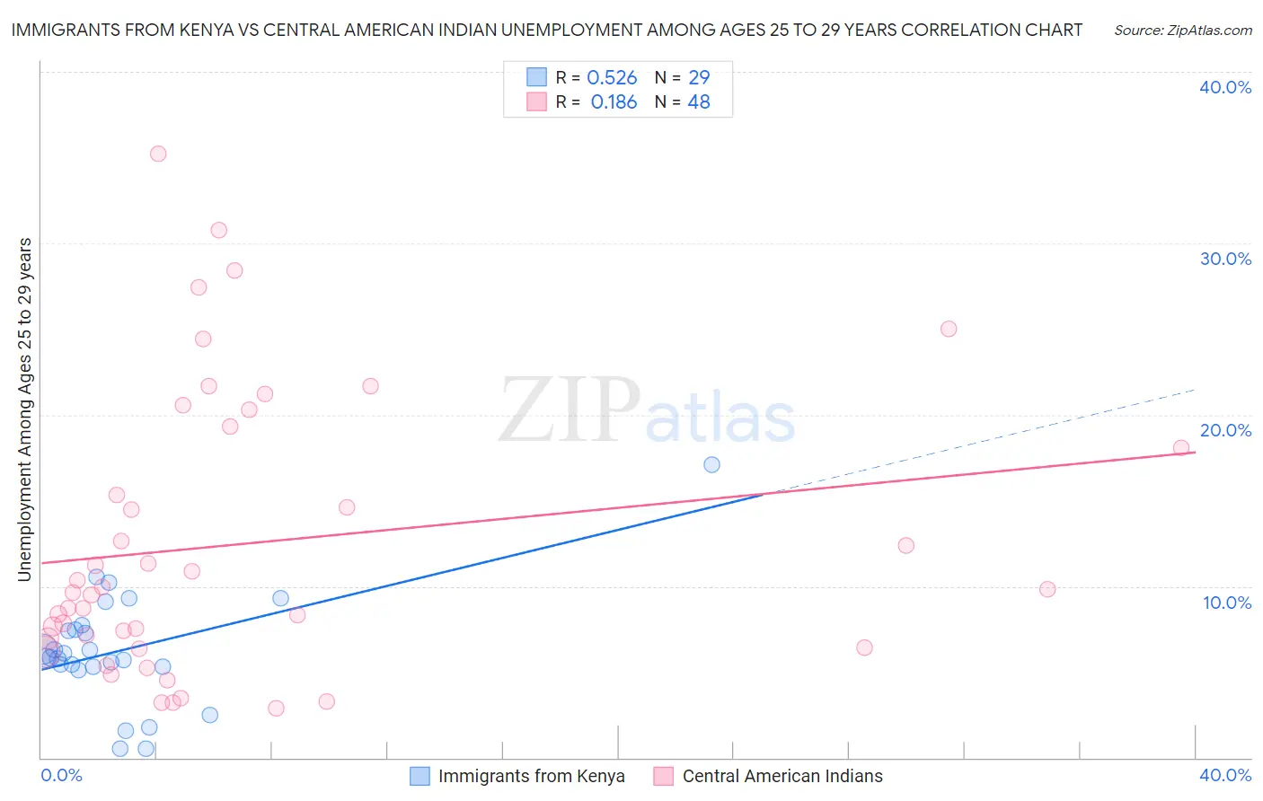 Immigrants from Kenya vs Central American Indian Unemployment Among Ages 25 to 29 years