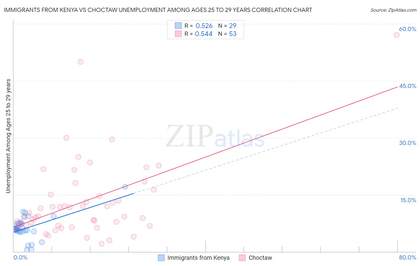Immigrants from Kenya vs Choctaw Unemployment Among Ages 25 to 29 years