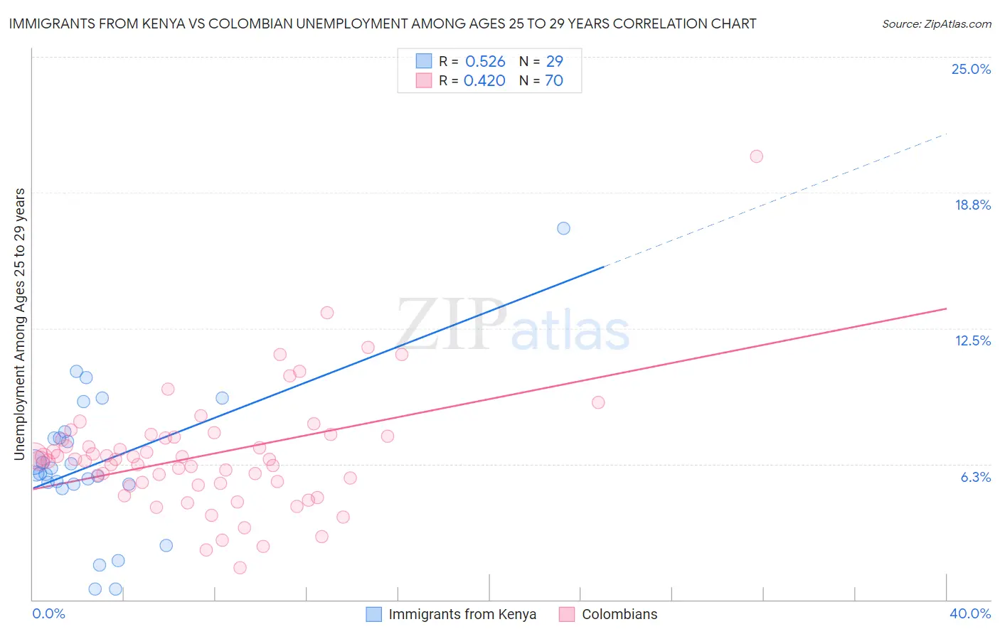 Immigrants from Kenya vs Colombian Unemployment Among Ages 25 to 29 years