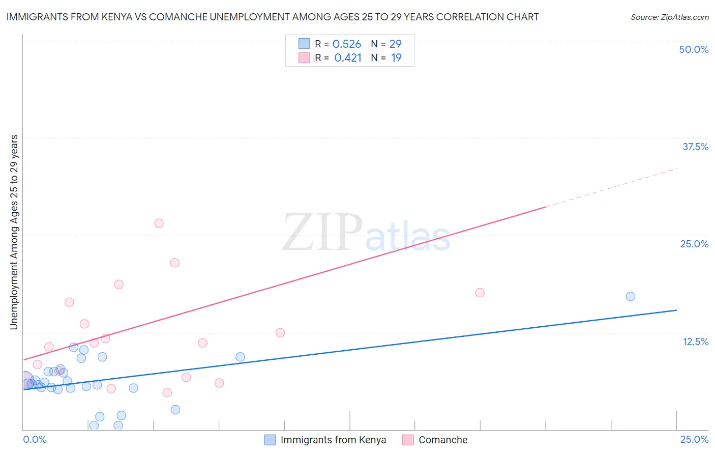 Immigrants from Kenya vs Comanche Unemployment Among Ages 25 to 29 years