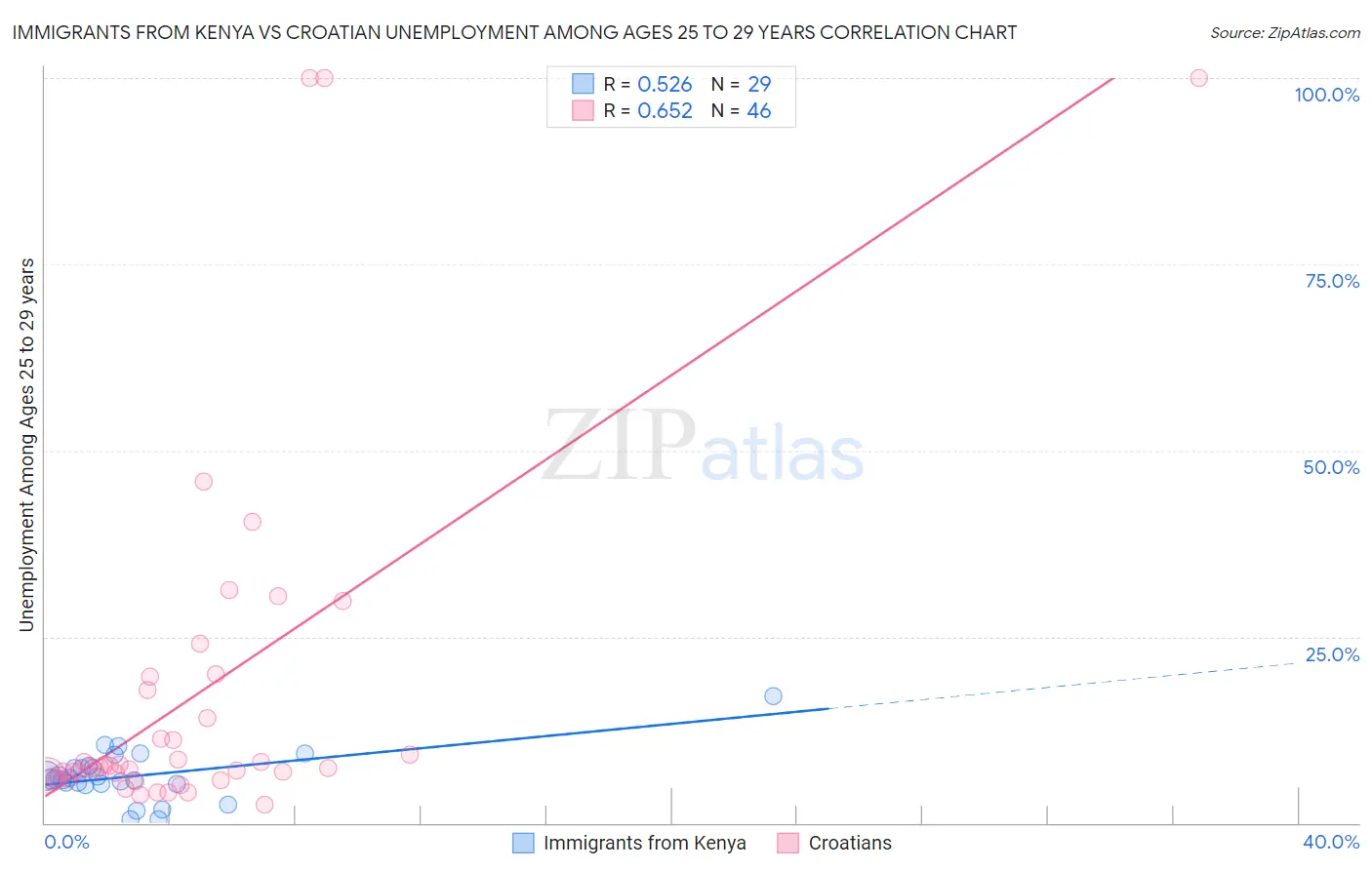 Immigrants from Kenya vs Croatian Unemployment Among Ages 25 to 29 years