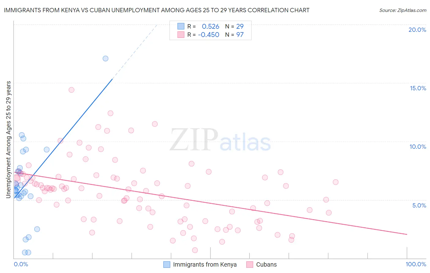 Immigrants from Kenya vs Cuban Unemployment Among Ages 25 to 29 years