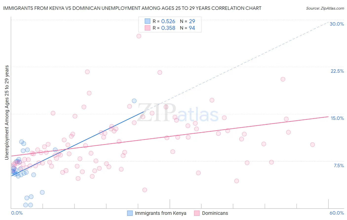 Immigrants from Kenya vs Dominican Unemployment Among Ages 25 to 29 years