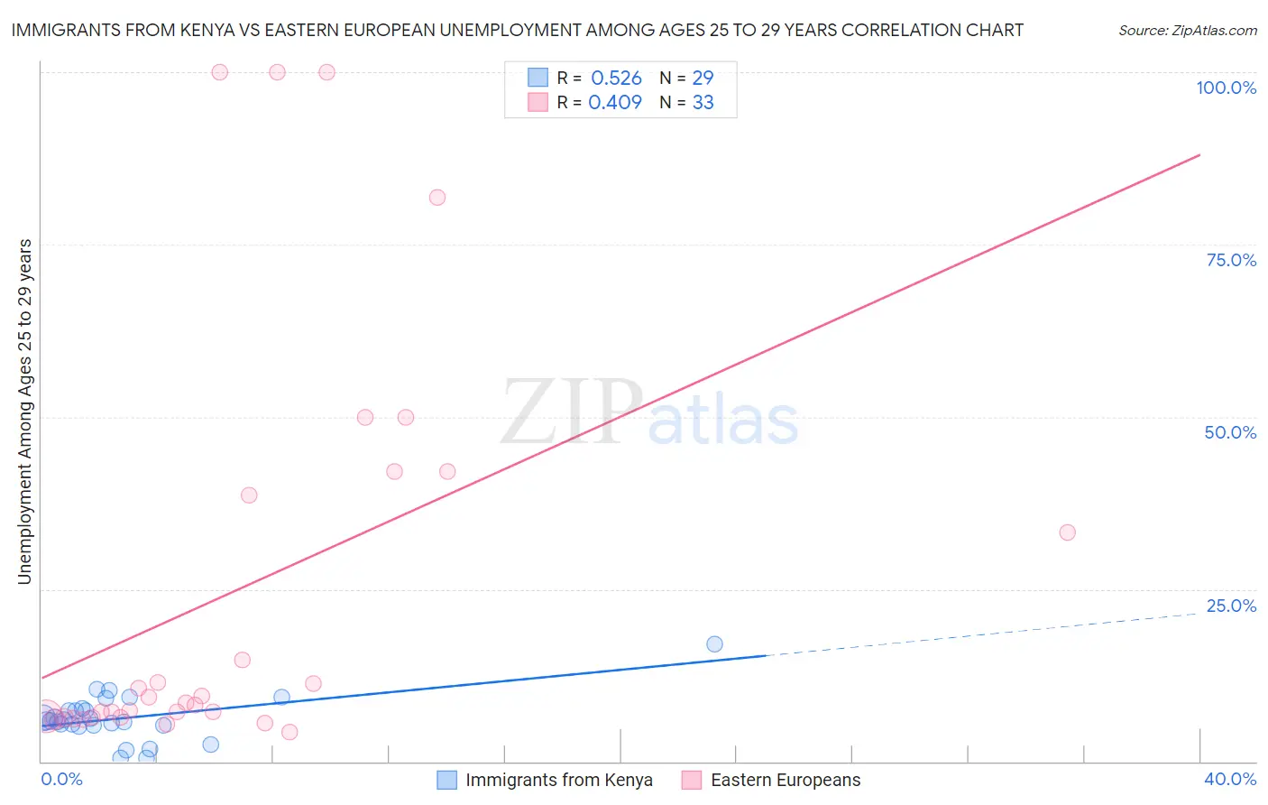 Immigrants from Kenya vs Eastern European Unemployment Among Ages 25 to 29 years