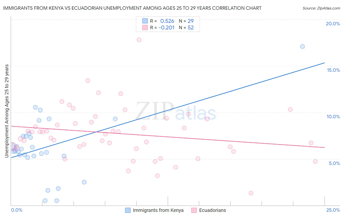 Immigrants from Kenya vs Ecuadorian Unemployment Among Ages 25 to 29 years