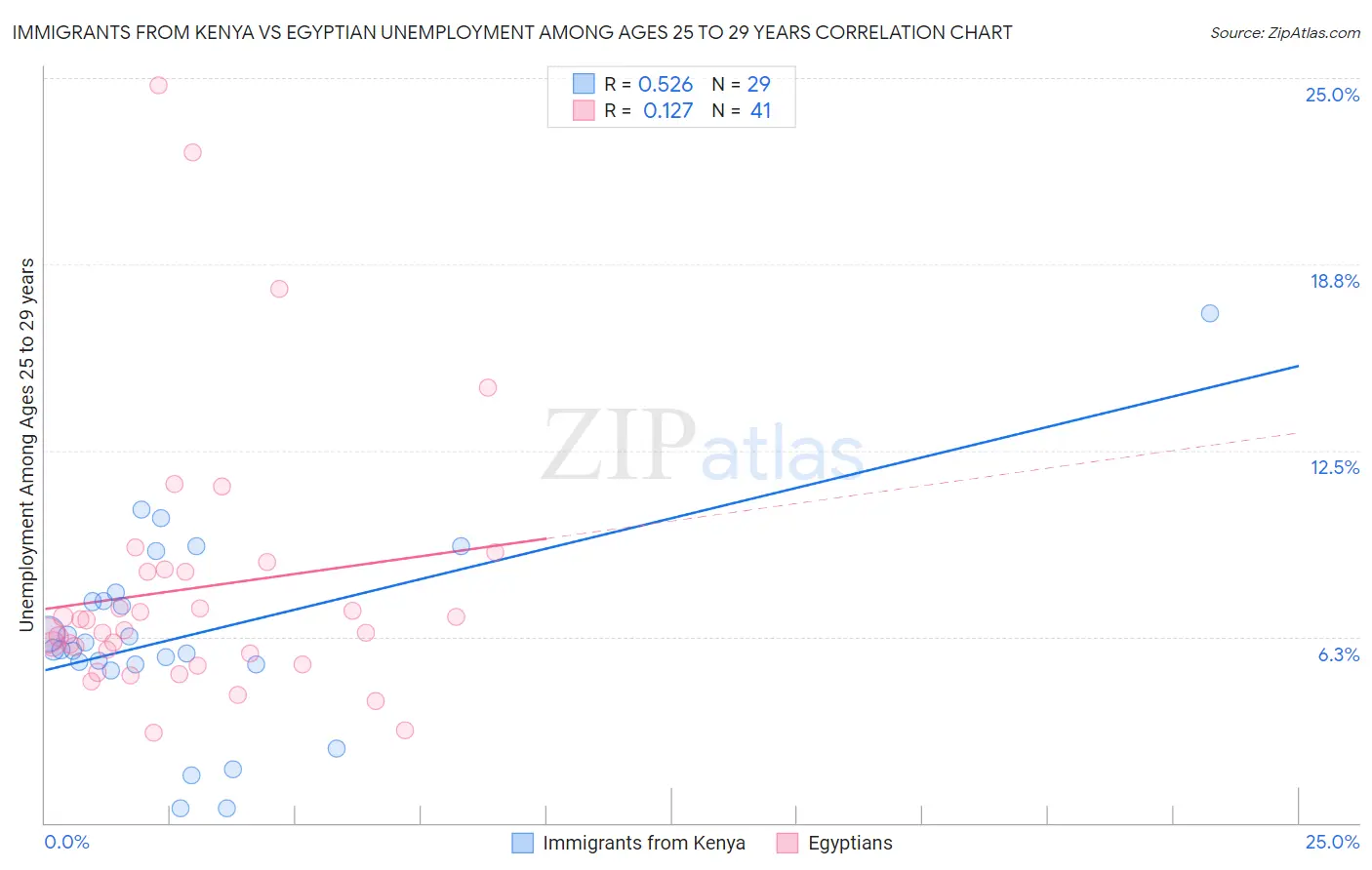 Immigrants from Kenya vs Egyptian Unemployment Among Ages 25 to 29 years