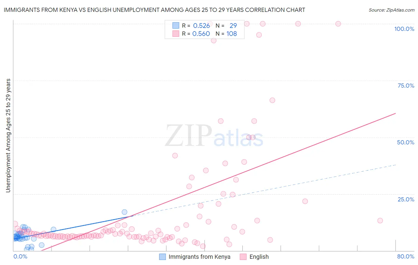 Immigrants from Kenya vs English Unemployment Among Ages 25 to 29 years