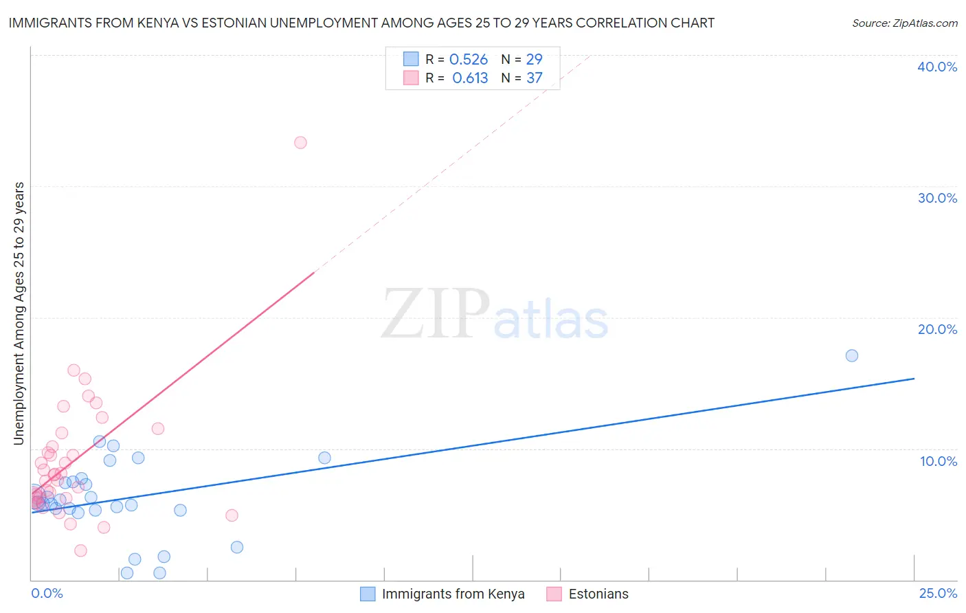 Immigrants from Kenya vs Estonian Unemployment Among Ages 25 to 29 years
