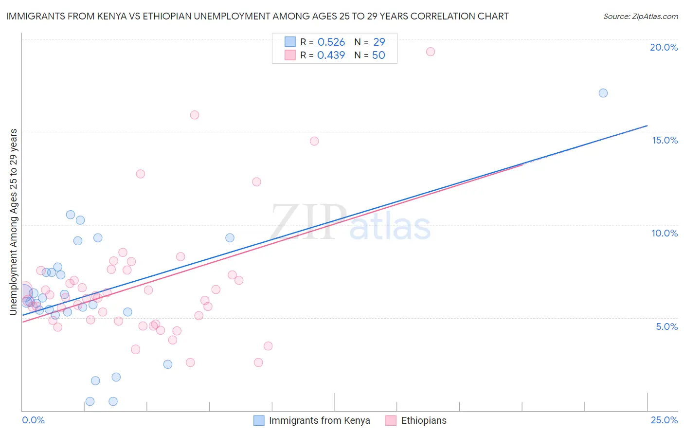 Immigrants from Kenya vs Ethiopian Unemployment Among Ages 25 to 29 years