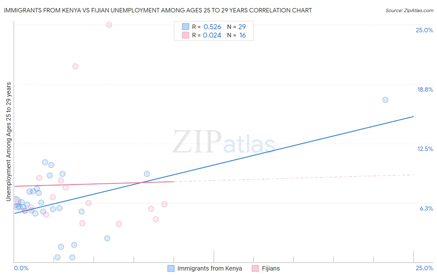 Immigrants from Kenya vs Fijian Unemployment Among Ages 25 to 29 years