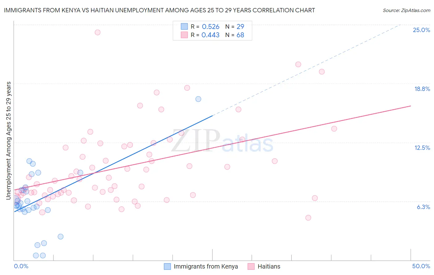 Immigrants from Kenya vs Haitian Unemployment Among Ages 25 to 29 years