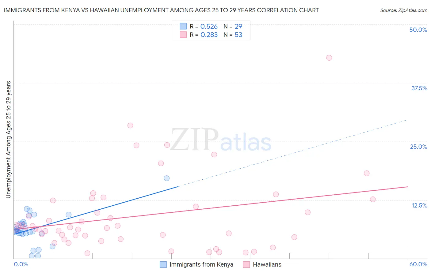 Immigrants from Kenya vs Hawaiian Unemployment Among Ages 25 to 29 years