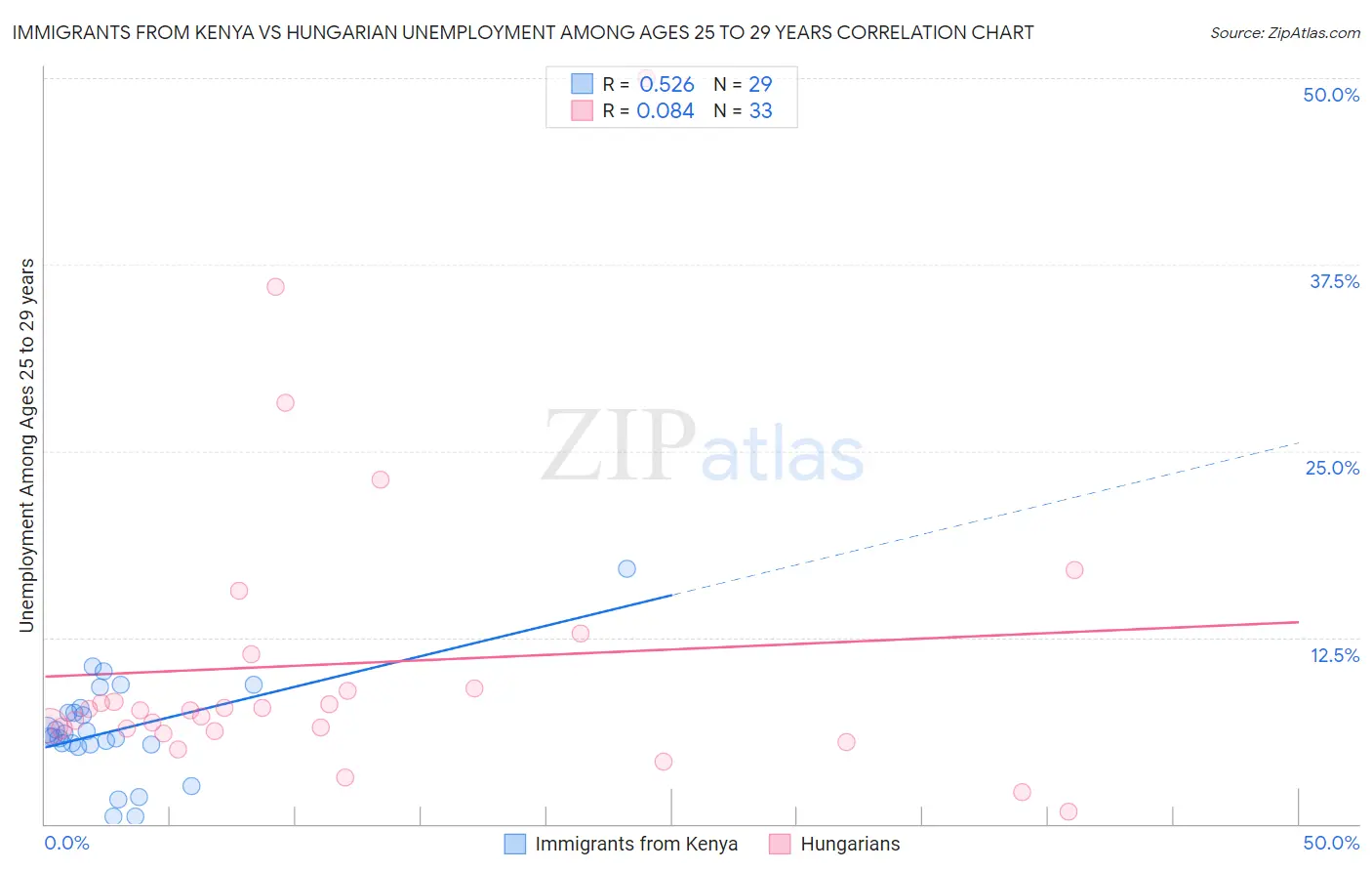 Immigrants from Kenya vs Hungarian Unemployment Among Ages 25 to 29 years