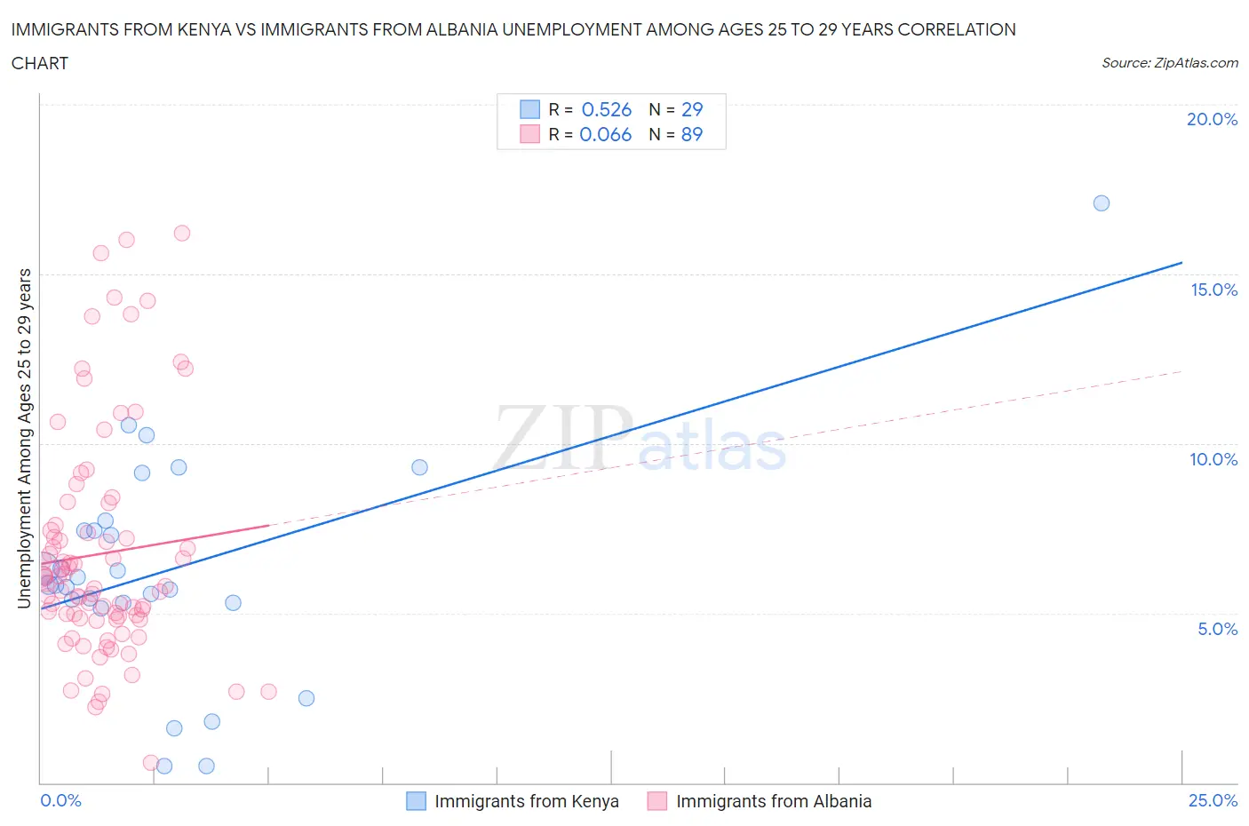 Immigrants from Kenya vs Immigrants from Albania Unemployment Among Ages 25 to 29 years