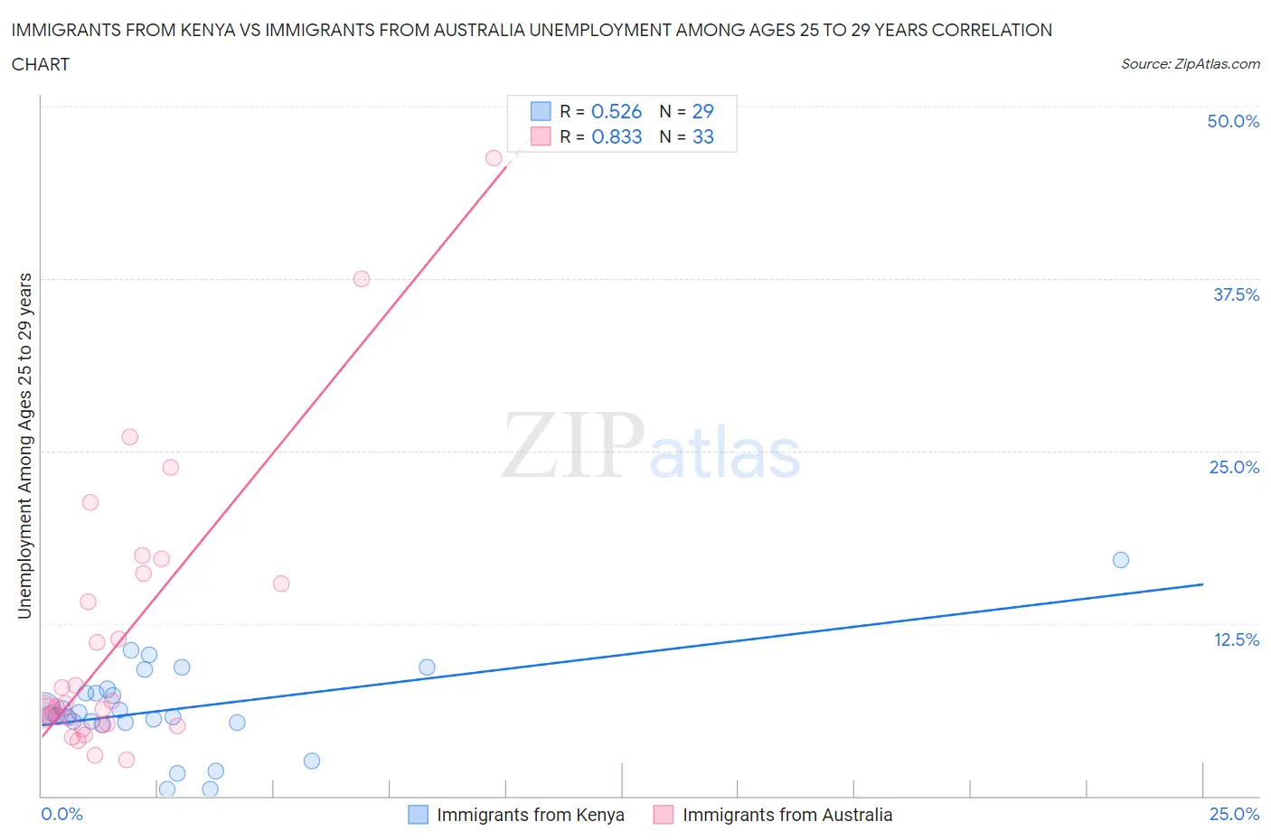 Immigrants from Kenya vs Immigrants from Australia Unemployment Among Ages 25 to 29 years