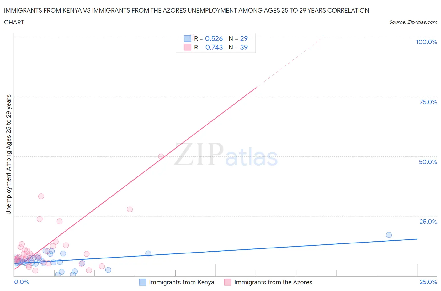 Immigrants from Kenya vs Immigrants from the Azores Unemployment Among Ages 25 to 29 years