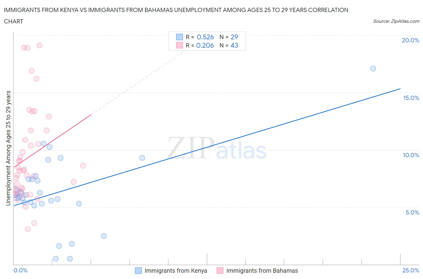 Immigrants from Kenya vs Immigrants from Bahamas Unemployment Among Ages 25 to 29 years